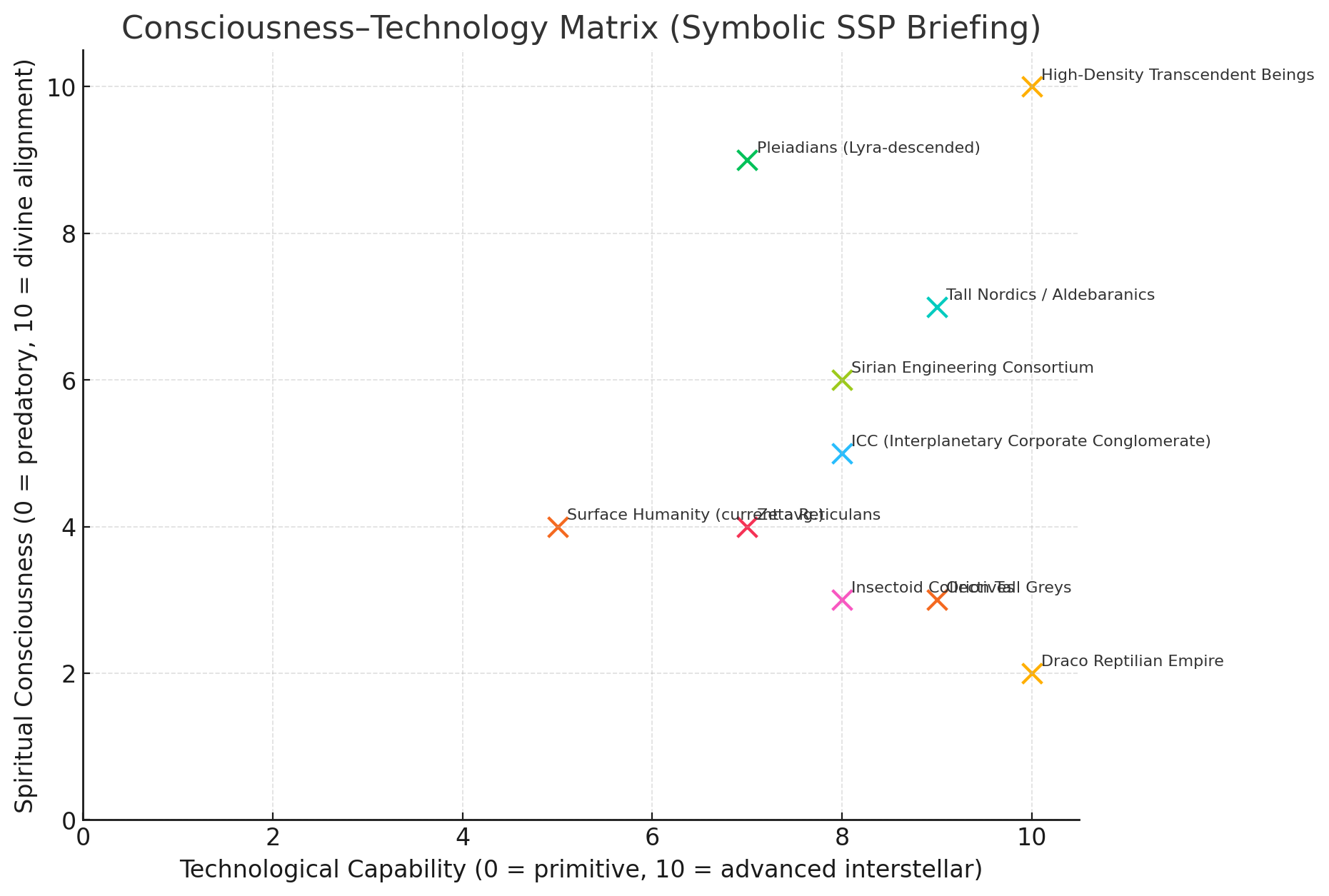 Consciousness–Technology Matrix (Symbolic SSP Briefing)